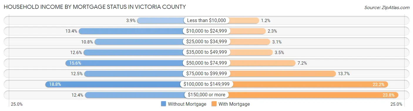 Household Income by Mortgage Status in Victoria County