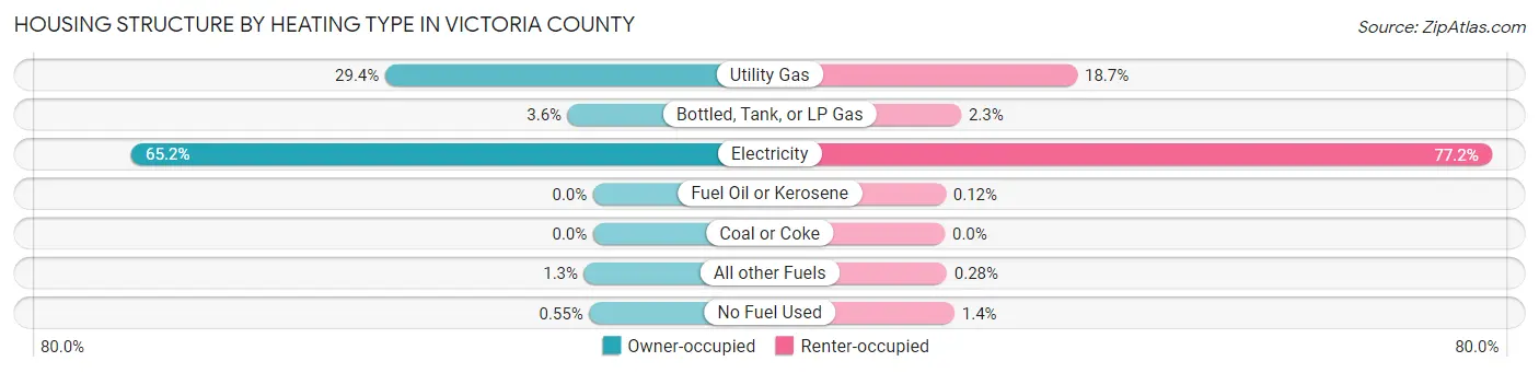 Housing Structure by Heating Type in Victoria County