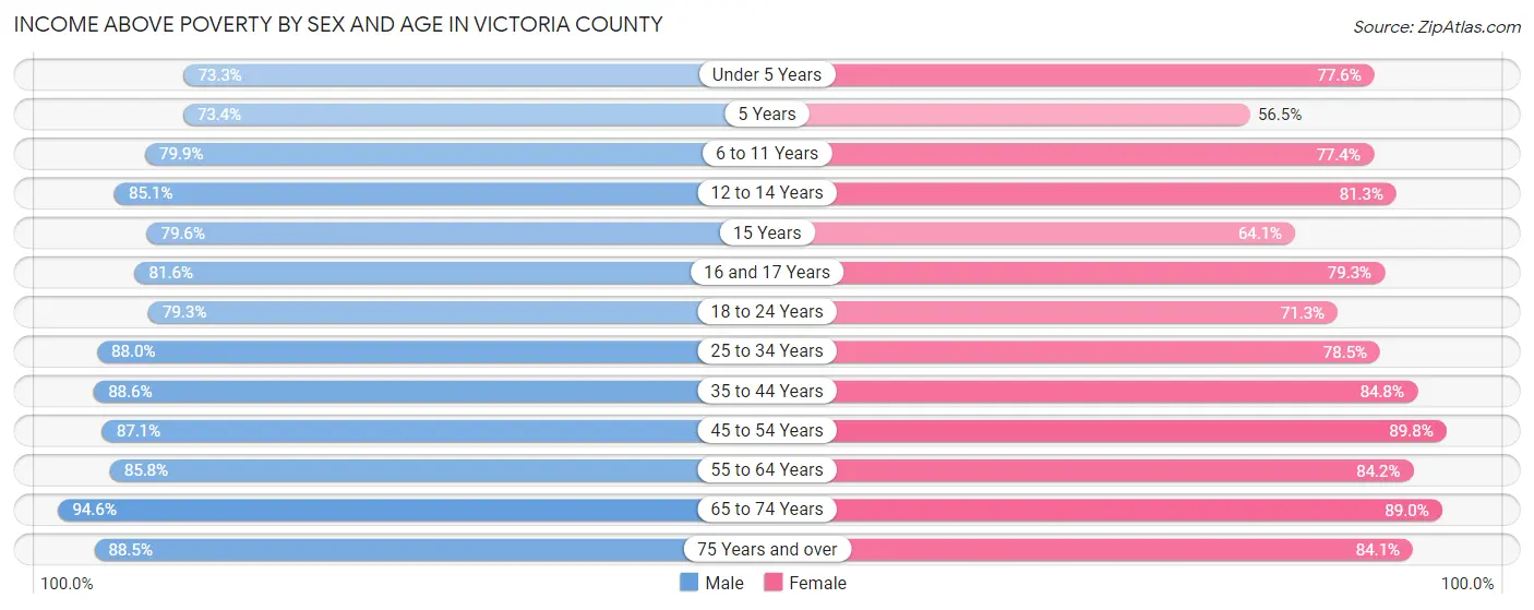 Income Above Poverty by Sex and Age in Victoria County