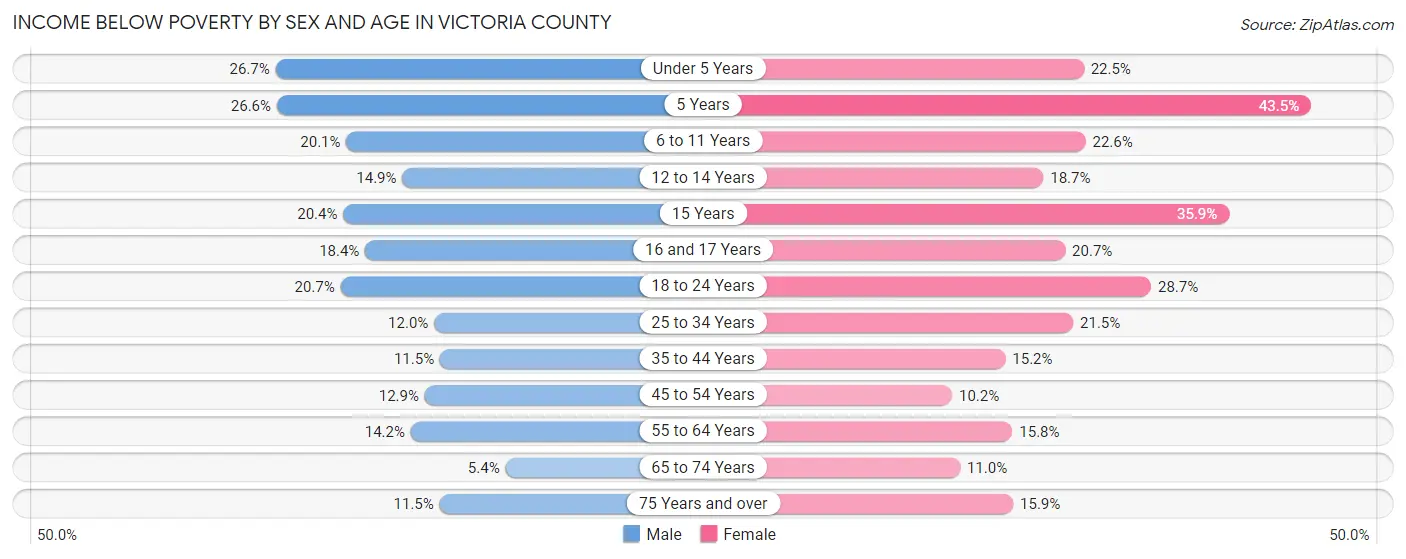 Income Below Poverty by Sex and Age in Victoria County
