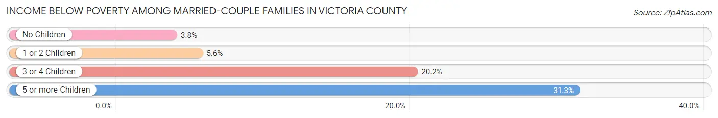 Income Below Poverty Among Married-Couple Families in Victoria County