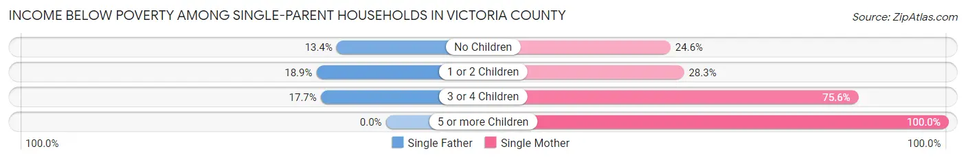 Income Below Poverty Among Single-Parent Households in Victoria County