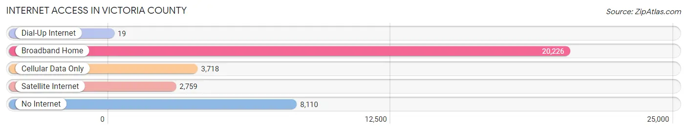 Internet Access in Victoria County