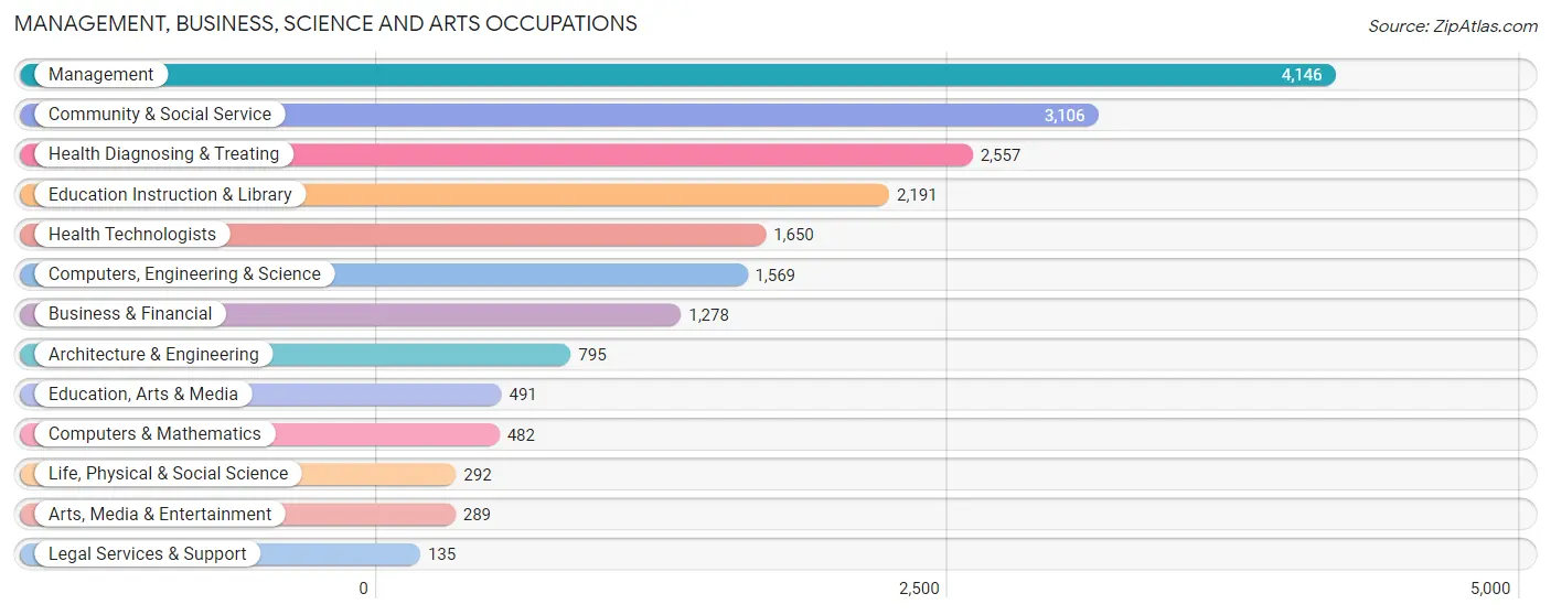 Management, Business, Science and Arts Occupations in Victoria County