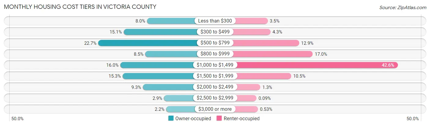 Monthly Housing Cost Tiers in Victoria County