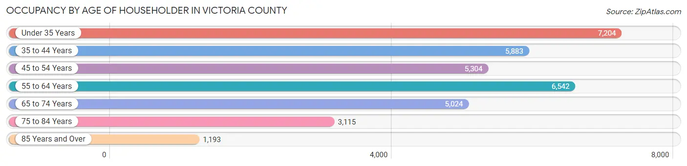 Occupancy by Age of Householder in Victoria County