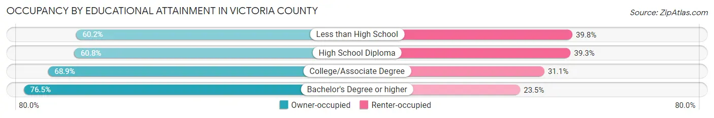 Occupancy by Educational Attainment in Victoria County