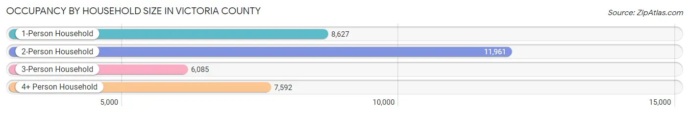 Occupancy by Household Size in Victoria County