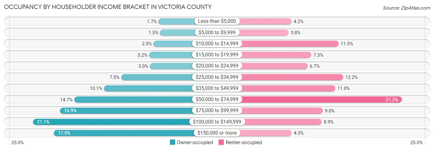 Occupancy by Householder Income Bracket in Victoria County