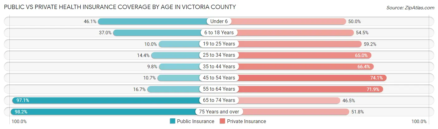 Public vs Private Health Insurance Coverage by Age in Victoria County