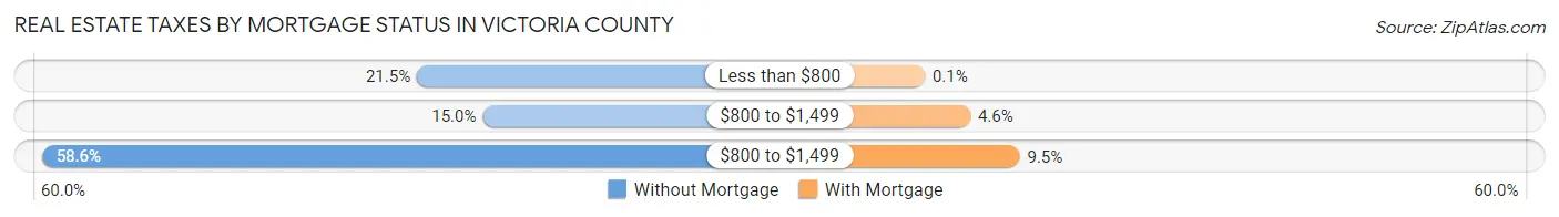 Real Estate Taxes by Mortgage Status in Victoria County