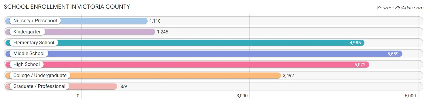 School Enrollment in Victoria County