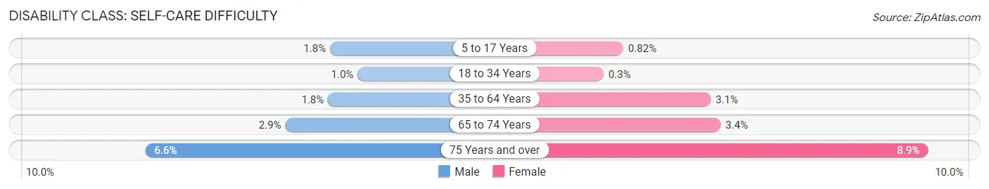 Disability in Victoria County: <span>Self-Care Difficulty</span>