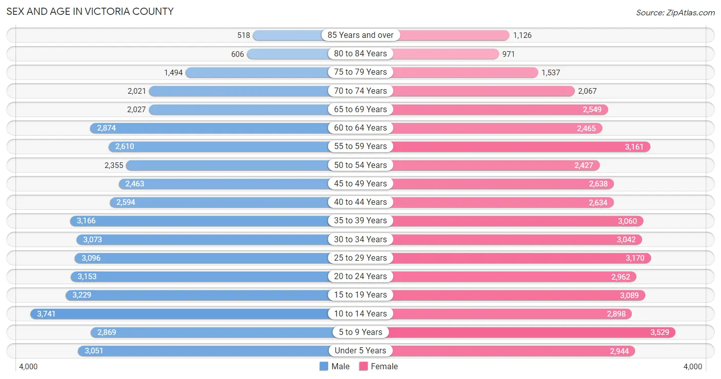 Sex and Age in Victoria County
