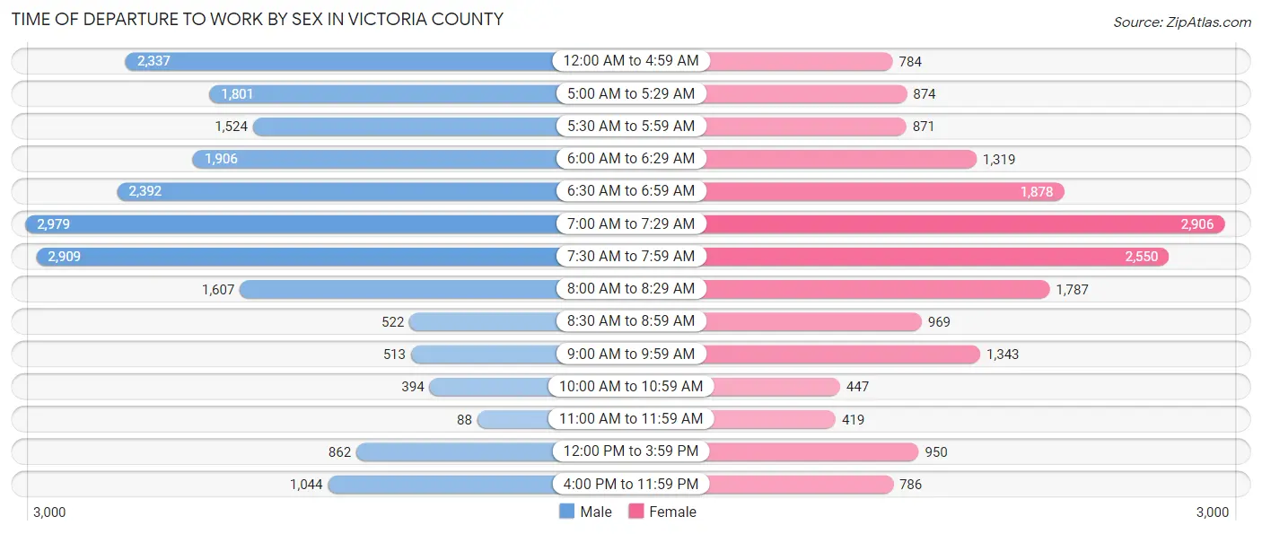 Time of Departure to Work by Sex in Victoria County