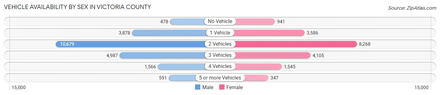 Vehicle Availability by Sex in Victoria County