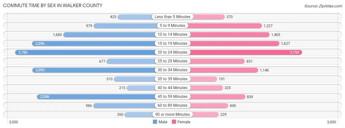 Commute Time by Sex in Walker County