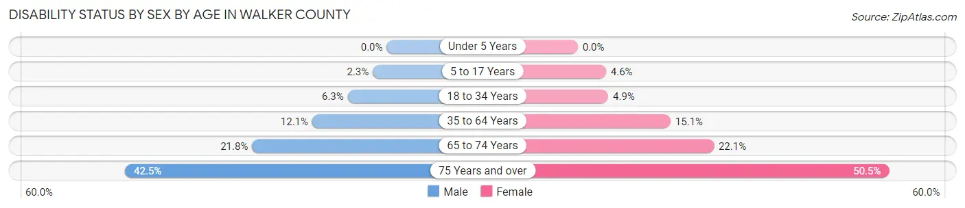 Disability Status by Sex by Age in Walker County
