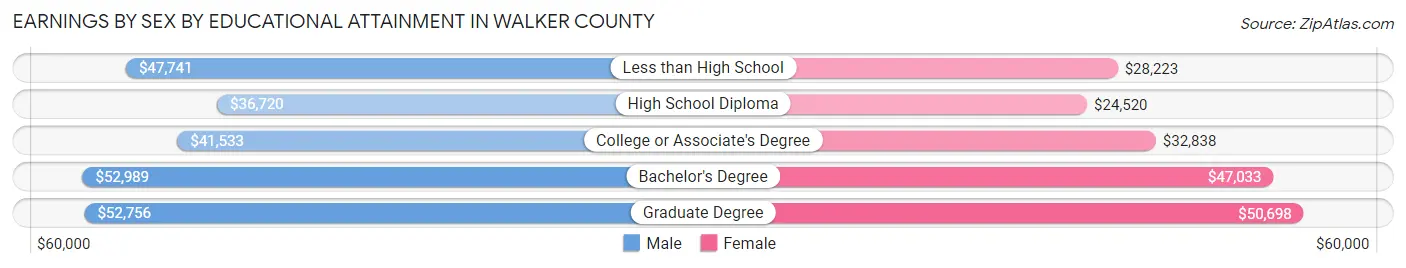 Earnings by Sex by Educational Attainment in Walker County