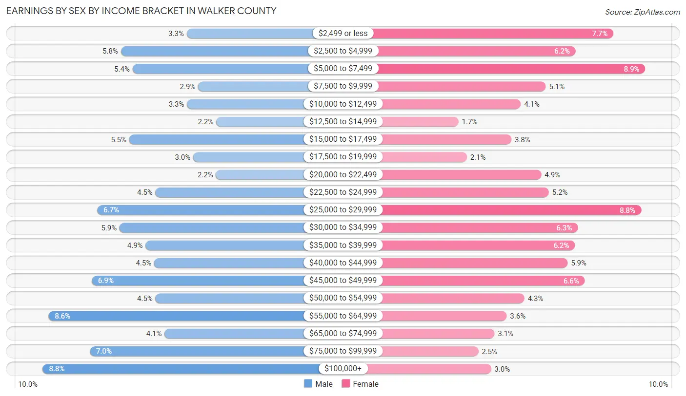 Earnings by Sex by Income Bracket in Walker County