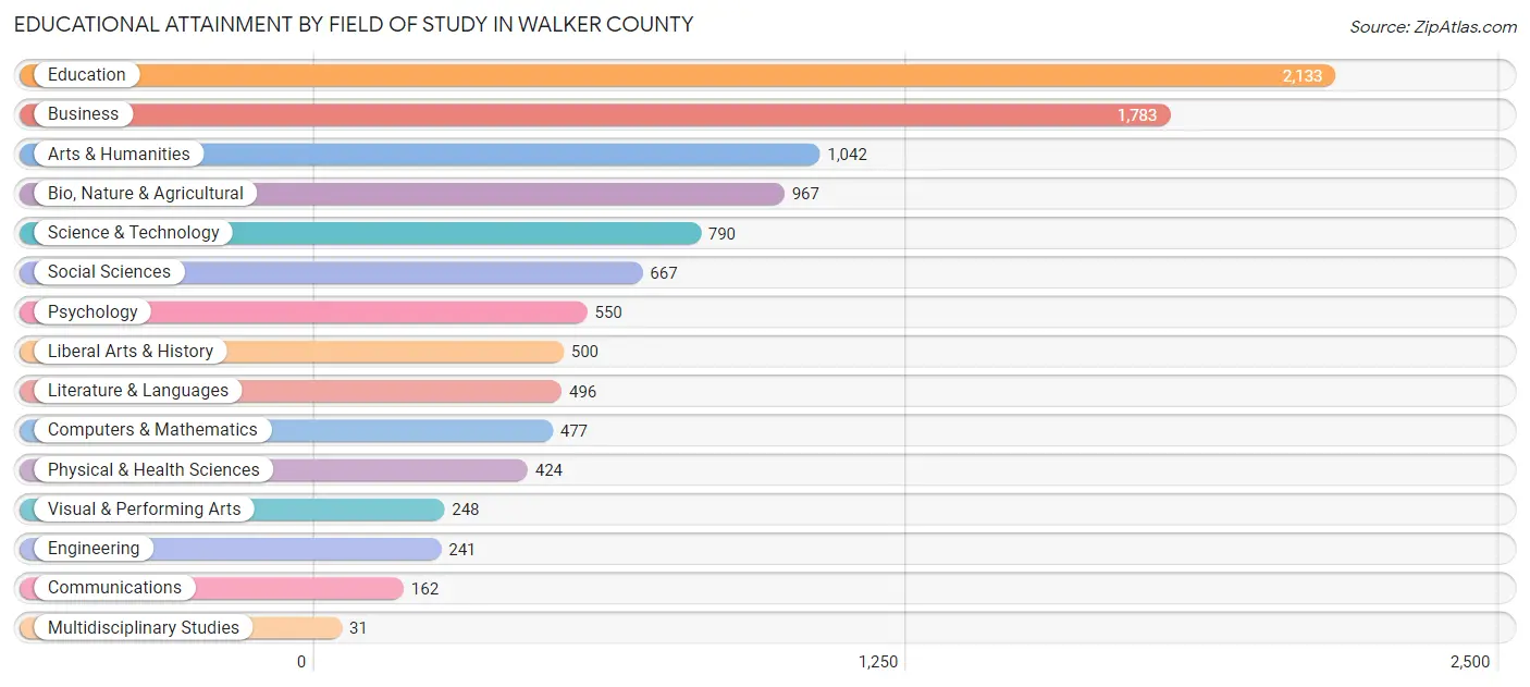 Educational Attainment by Field of Study in Walker County