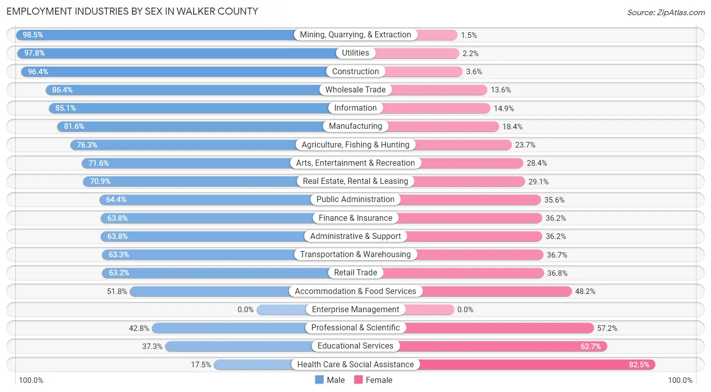 Employment Industries by Sex in Walker County