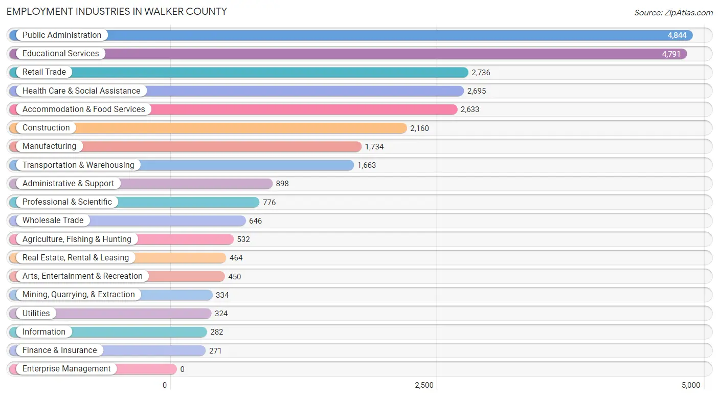 Employment Industries in Walker County