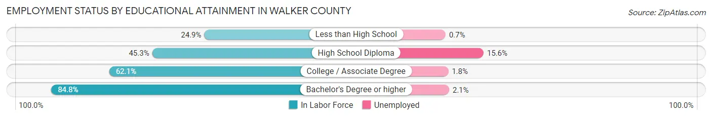 Employment Status by Educational Attainment in Walker County