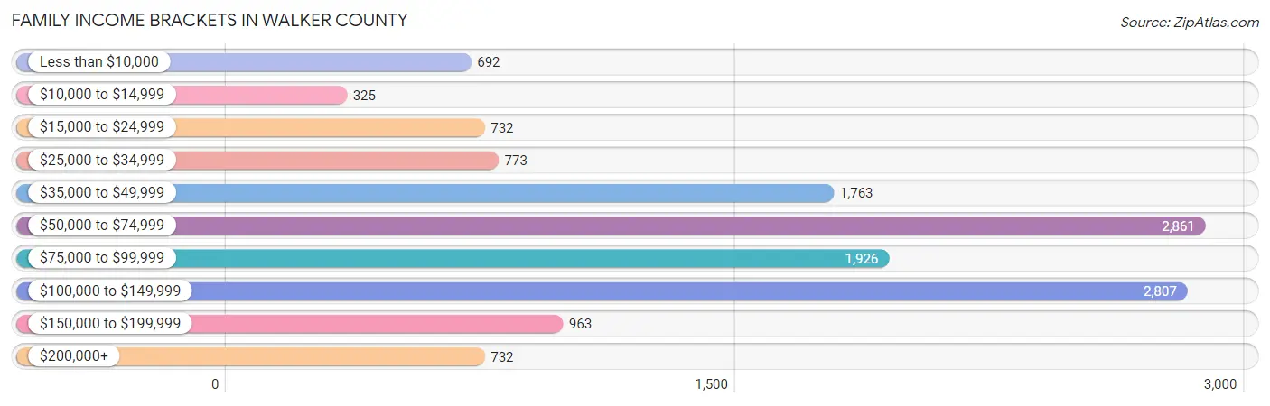 Family Income Brackets in Walker County