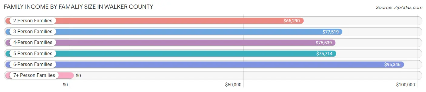 Family Income by Famaliy Size in Walker County