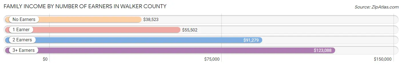 Family Income by Number of Earners in Walker County
