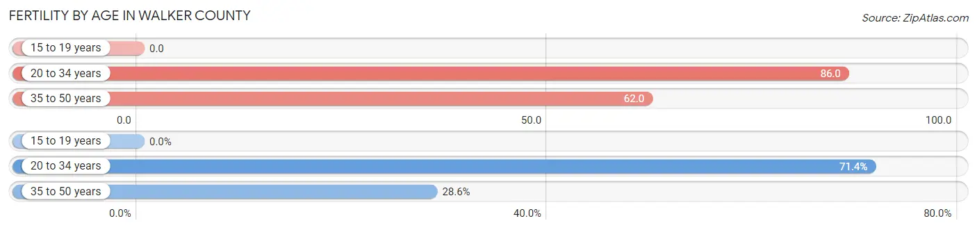 Female Fertility by Age in Walker County