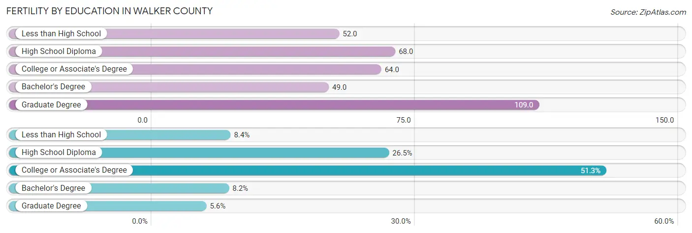 Female Fertility by Education Attainment in Walker County