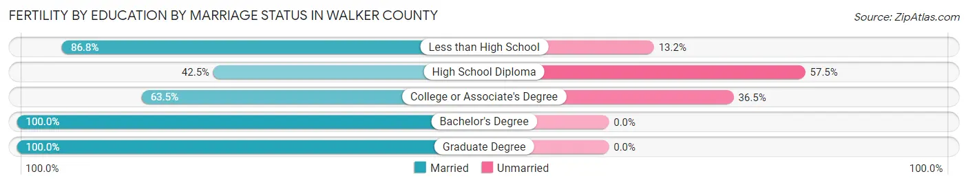 Female Fertility by Education by Marriage Status in Walker County