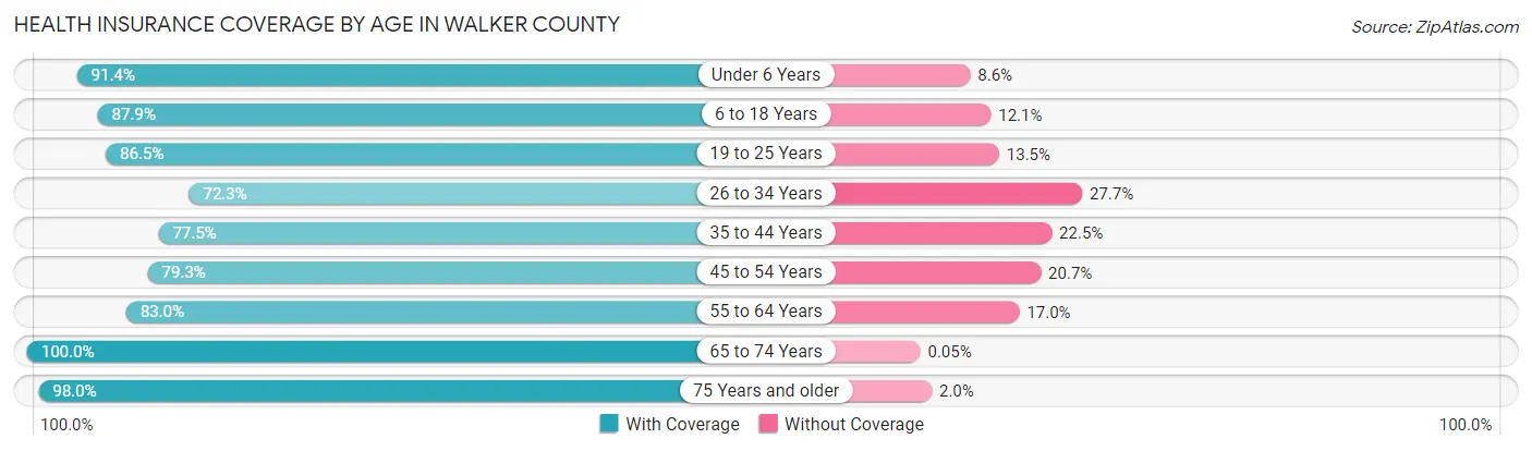 Health Insurance Coverage by Age in Walker County