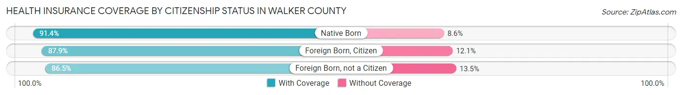 Health Insurance Coverage by Citizenship Status in Walker County