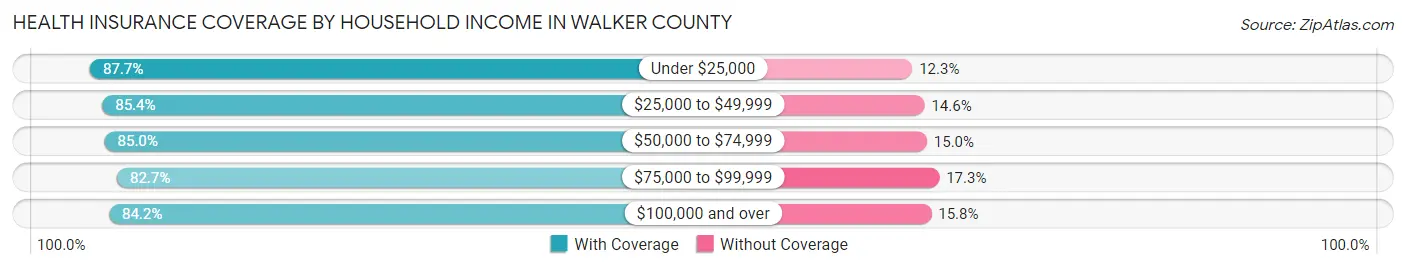 Health Insurance Coverage by Household Income in Walker County