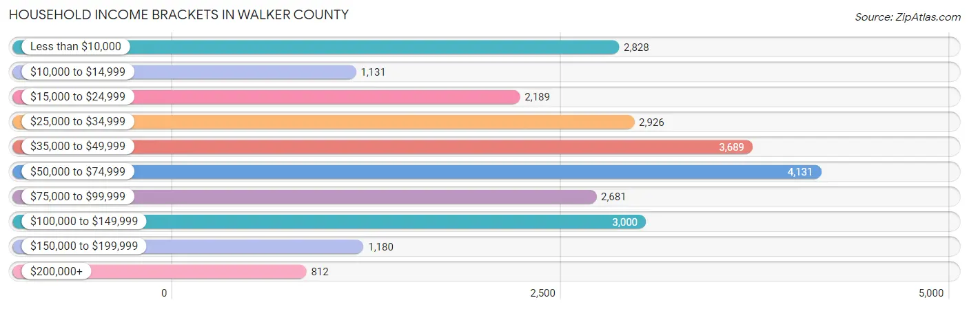 Household Income Brackets in Walker County