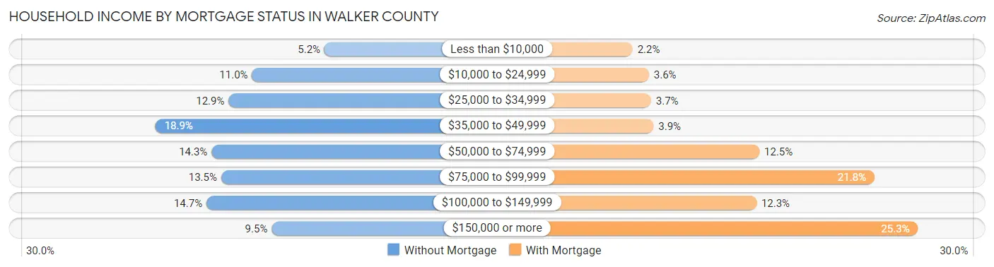 Household Income by Mortgage Status in Walker County