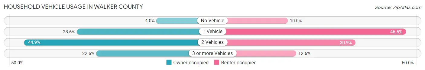 Household Vehicle Usage in Walker County
