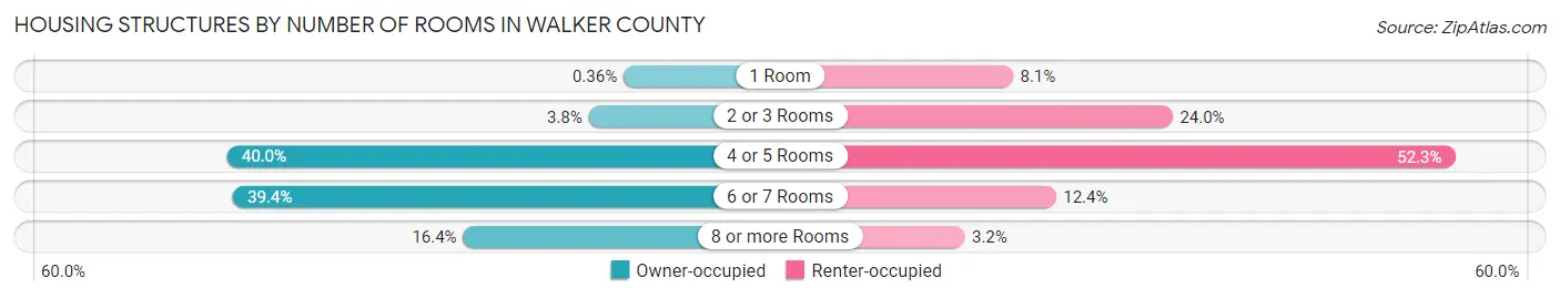 Housing Structures by Number of Rooms in Walker County