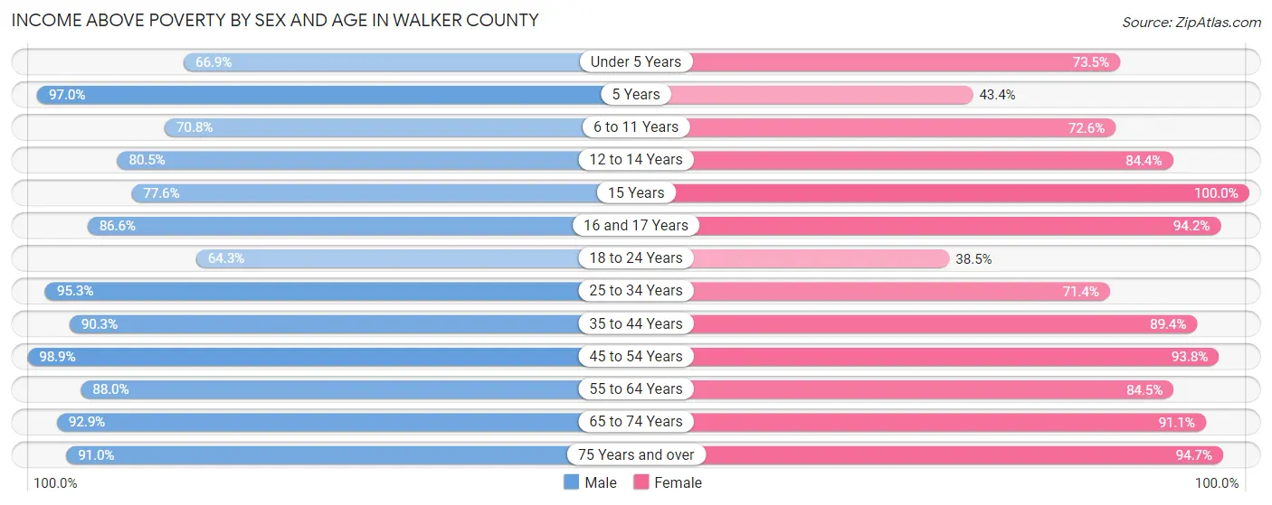 Income Above Poverty by Sex and Age in Walker County