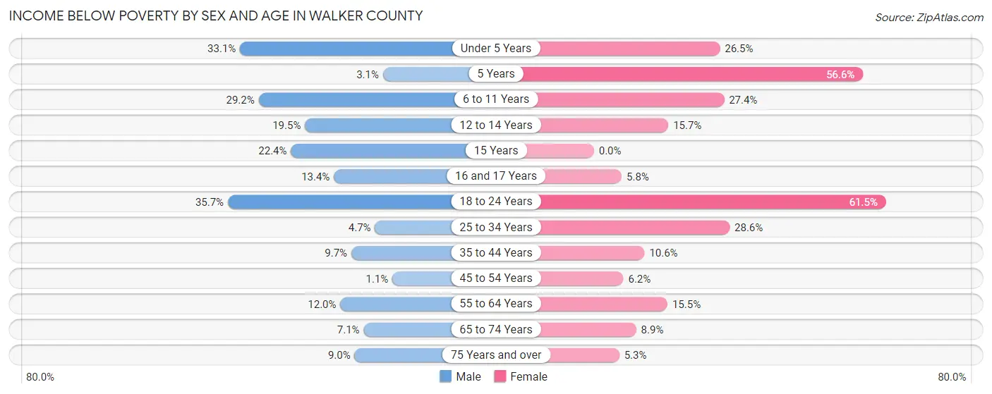 Income Below Poverty by Sex and Age in Walker County