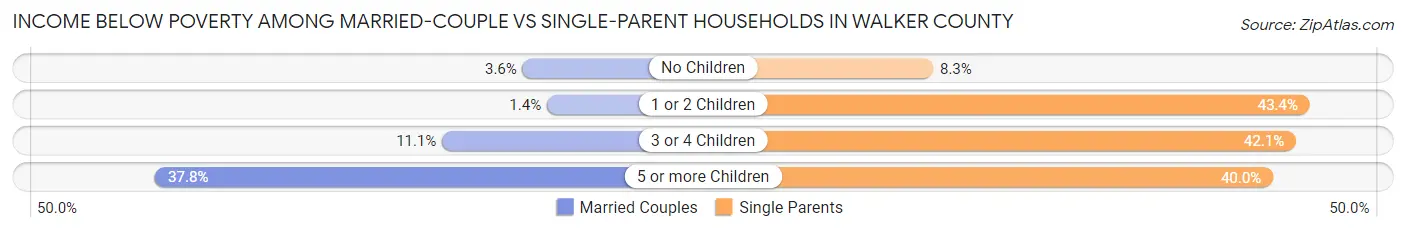 Income Below Poverty Among Married-Couple vs Single-Parent Households in Walker County