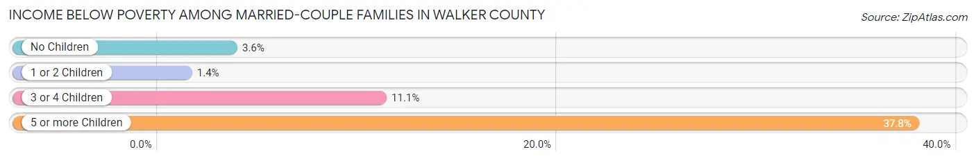 Income Below Poverty Among Married-Couple Families in Walker County