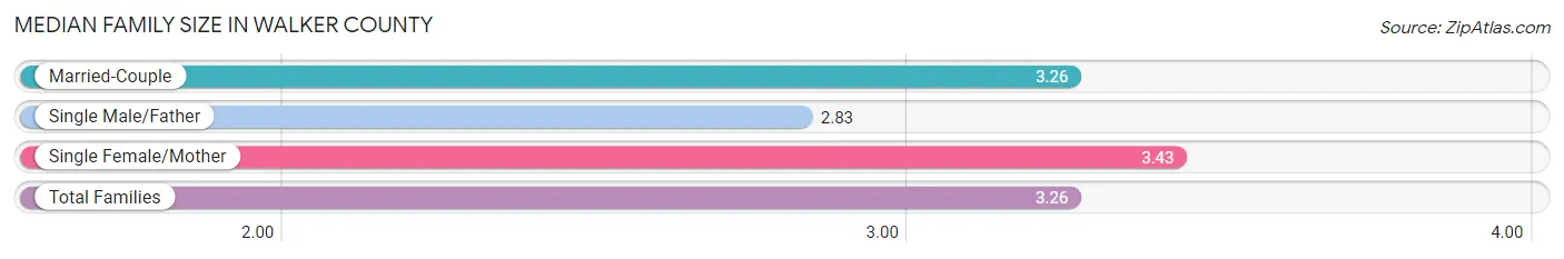 Median Family Size in Walker County