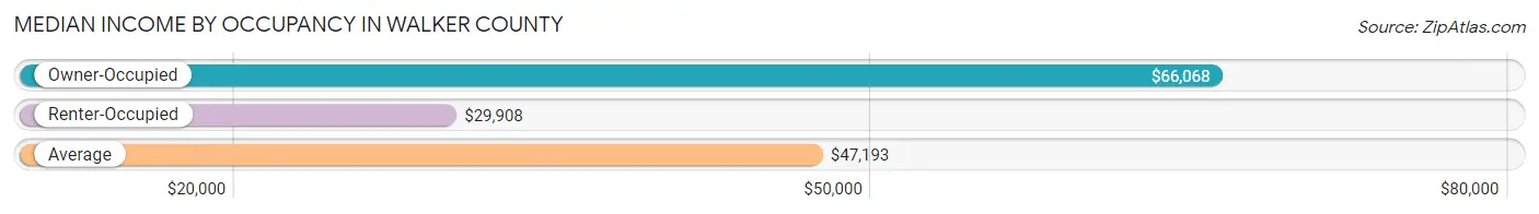 Median Income by Occupancy in Walker County