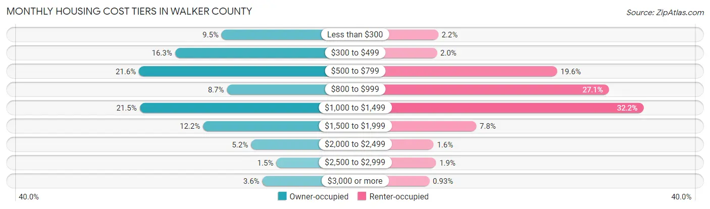 Monthly Housing Cost Tiers in Walker County