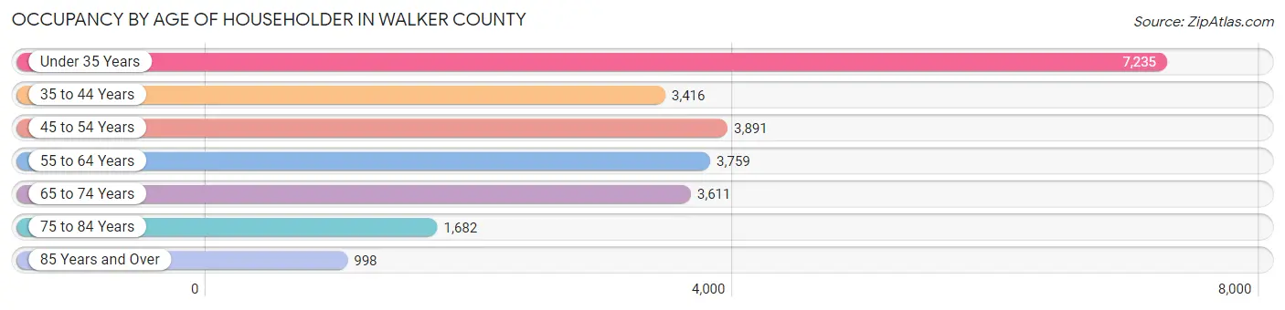 Occupancy by Age of Householder in Walker County