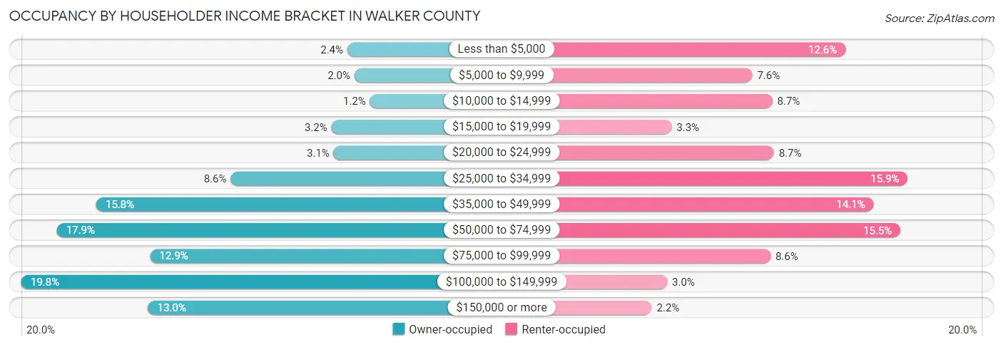Occupancy by Householder Income Bracket in Walker County